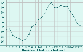 Courbe de l'humidex pour Strasbourg (67)