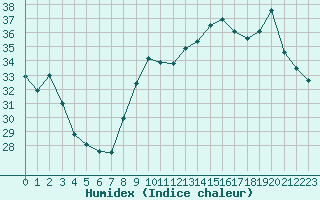 Courbe de l'humidex pour Saint-Cyprien (66)