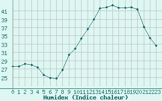 Courbe de l'humidex pour Carpentras (84)