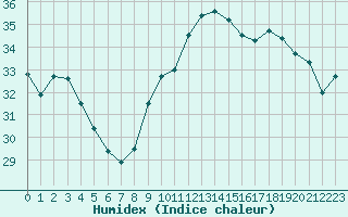 Courbe de l'humidex pour Leucate (11)