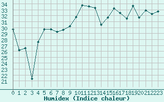 Courbe de l'humidex pour Ponza