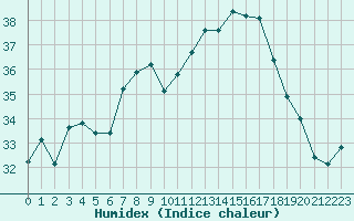 Courbe de l'humidex pour Cap Corse (2B)