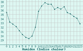 Courbe de l'humidex pour Nice (06)