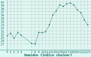 Courbe de l'humidex pour Variscourt (02)