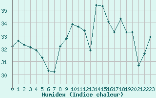 Courbe de l'humidex pour Ile du Levant (83)