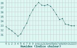 Courbe de l'humidex pour Barcelona