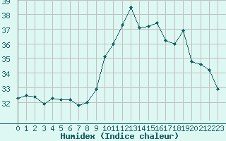 Courbe de l'humidex pour Montpellier (34)