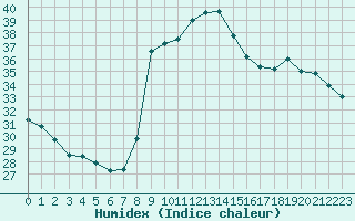 Courbe de l'humidex pour Solenzara - Base arienne (2B)