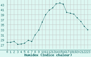 Courbe de l'humidex pour Nmes - Courbessac (30)