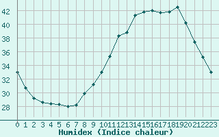 Courbe de l'humidex pour Orly (91)