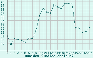 Courbe de l'humidex pour Alistro (2B)