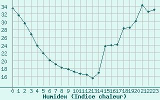 Courbe de l'humidex pour Vancouver Hillcrest