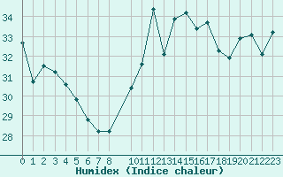 Courbe de l'humidex pour Cap Bar (66)