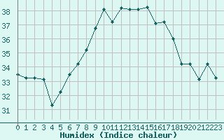 Courbe de l'humidex pour Capri