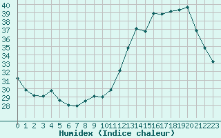 Courbe de l'humidex pour Clermont de l'Oise (60)