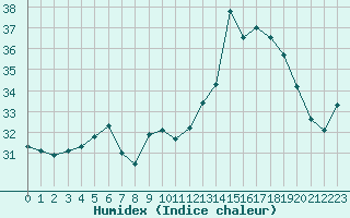 Courbe de l'humidex pour Ste (34)