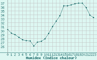 Courbe de l'humidex pour Saint-Clment-de-Rivire (34)