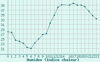 Courbe de l'humidex pour Amiens - Dury (80)