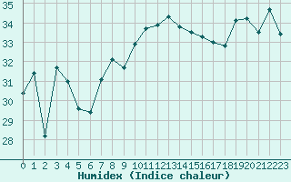 Courbe de l'humidex pour Cap Corse (2B)