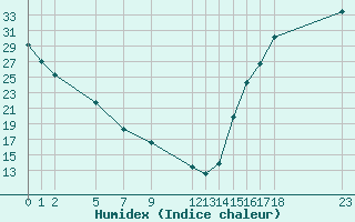 Courbe de l'humidex pour Guadalajara, Jal.