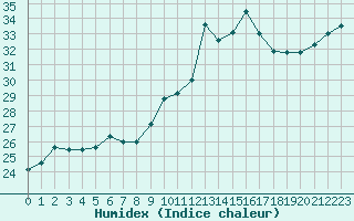 Courbe de l'humidex pour Cap Pertusato (2A)