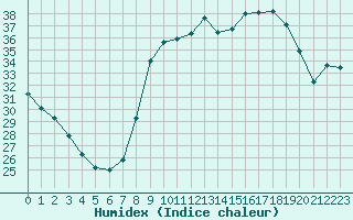 Courbe de l'humidex pour Bastia (2B)