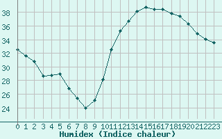 Courbe de l'humidex pour Saint-Clment-de-Rivire (34)