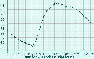 Courbe de l'humidex pour Carpentras (84)