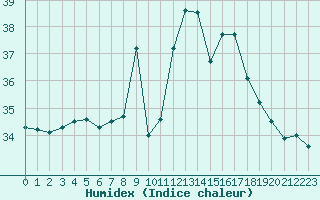 Courbe de l'humidex pour Figari (2A)