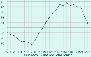 Courbe de l'humidex pour Treize-Vents (85)