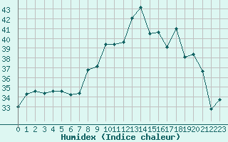 Courbe de l'humidex pour Cap Pertusato (2A)