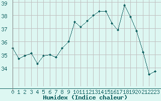 Courbe de l'humidex pour Ile Rousse (2B)