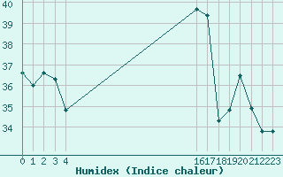 Courbe de l'humidex pour le bateau EUCFR07