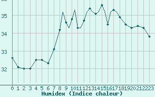 Courbe de l'humidex pour Gibraltar (UK)