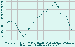 Courbe de l'humidex pour Istres (13)