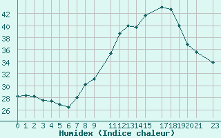 Courbe de l'humidex pour Lisbonne (Po)