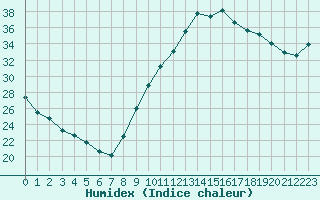 Courbe de l'humidex pour Orange (84)