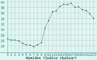 Courbe de l'humidex pour Pointe de Socoa (64)