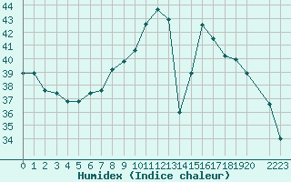 Courbe de l'humidex pour Messina