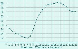 Courbe de l'humidex pour Douzens (11)