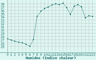 Courbe de l'humidex pour Solenzara - Base arienne (2B)