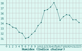 Courbe de l'humidex pour Bziers-Centre (34)