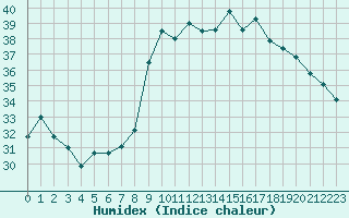 Courbe de l'humidex pour Alistro (2B)