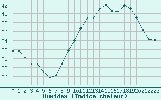 Courbe de l'humidex pour Aubenas - Lanas (07)