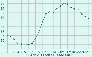 Courbe de l'humidex pour Douzens (11)