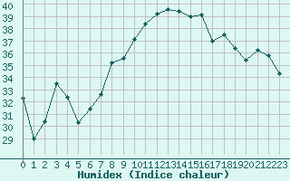 Courbe de l'humidex pour Treviso / Istrana