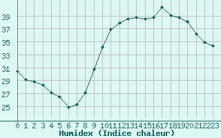 Courbe de l'humidex pour Bordeaux (33)