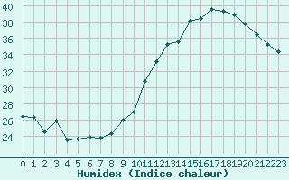 Courbe de l'humidex pour Cap de la Hve (76)