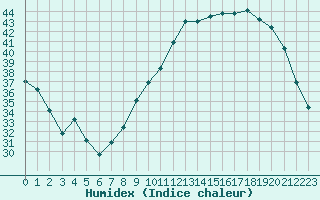 Courbe de l'humidex pour Montauban (82)