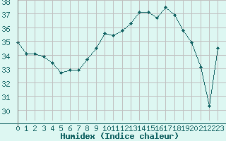 Courbe de l'humidex pour Cap Pertusato (2A)